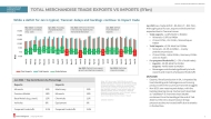 Merchandise Exports / Imports